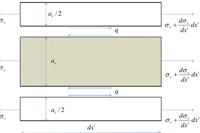 Figure 2.1 Schematic View of Shear-lag Stress Model. 