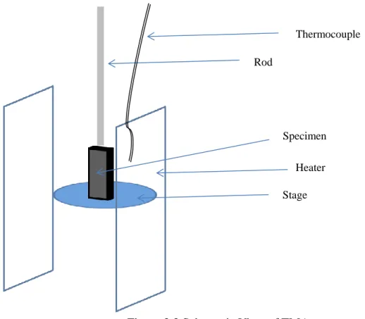 Figure 3.3 Schematic View of TMA . 