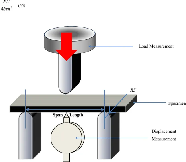 Figure 3.4 Schematic of 3-point bending test. 