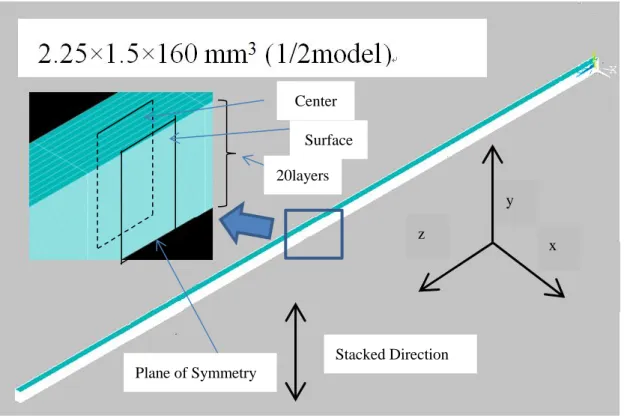 Figure 3.6 Schematic view of FEM Model for. Heat Transfer Analysis. 