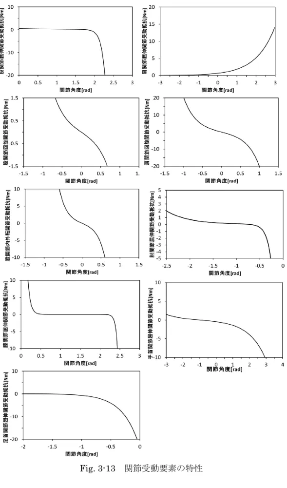 Fig. 3-13  関節受動要素の特性 