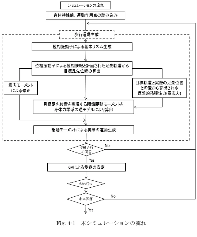 Fig. 4-1  本シミュレーションの流れ 