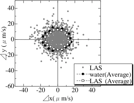 Fig. 4-11 Particle displacement in the bulk of LAS solution (CMC)