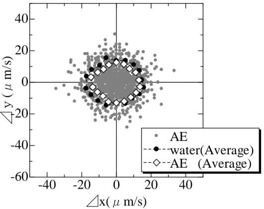 Fig. 4-12 Particle displacement in the bulk of AE solution  (1.0 × × × × 10 4 ppm)