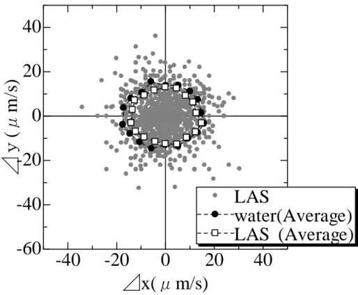 Fig. 4-14 Particle displacement in the bulk of LAS solution  (1.0 × × × × 10 4 ppm)