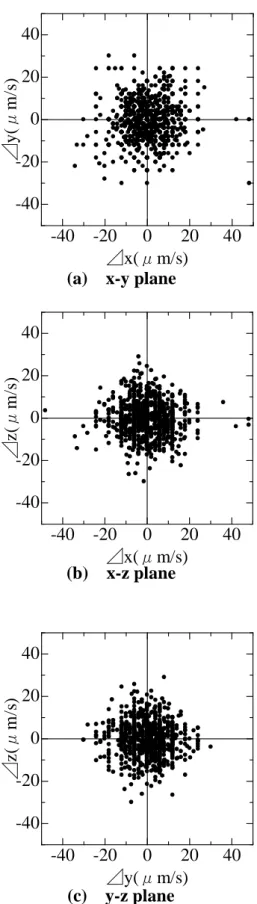 Fig. 4-15 Displacement of the particle near wall surface in the water(c)y-z plane