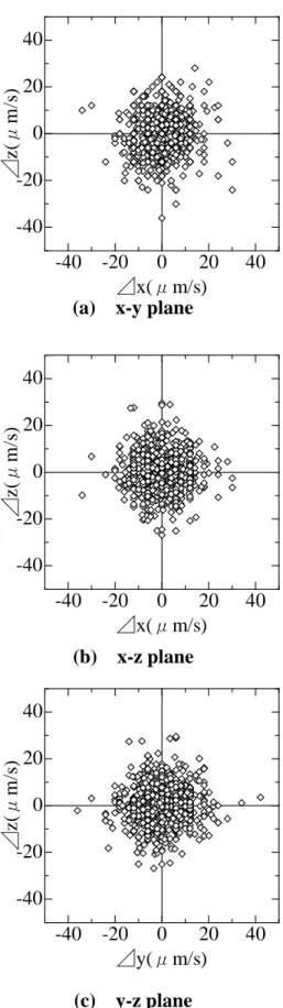 Fig. 4-16 Displacement of the particle near wall surface in the AE solution (CMC)(c)y-z plane
