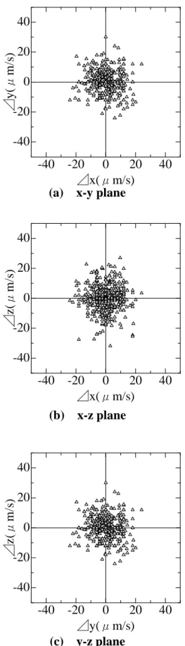 Fig. 4-17 Displacement of the particle near wall surface in the BC solution (CMC)(c)y-z plane