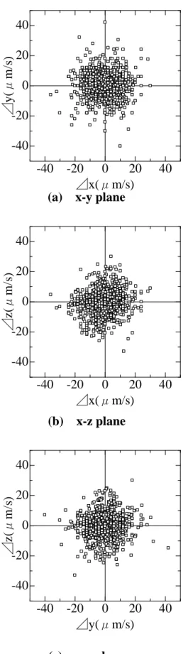Fig. 4-18 Displacement of the particle near wall surface in the LAS solution (CMC)(c)y-z plane