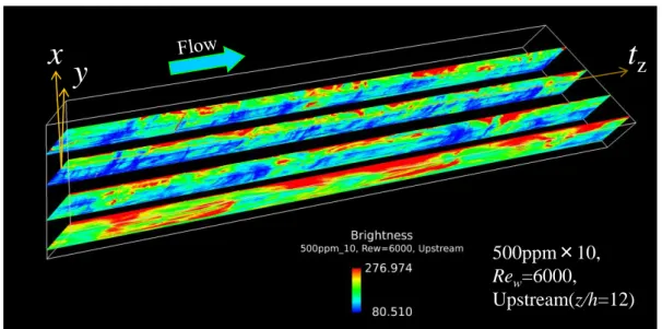 Fig. 3-26 3D image analysis, 500ppm×10 and Re w =10000 and y-t z  plane  and x= -2.5mm, -1.5mm, 0mm, 1.5mm