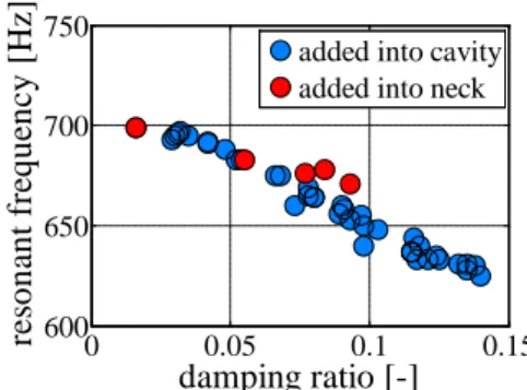 Fig. 1.4   Curve fitting by theory of                damping absorber -1800180phase [deg] 400 500 600 700 800 900 1000708090100frequency [Hz]amplitude [dB Pa/V]experiment