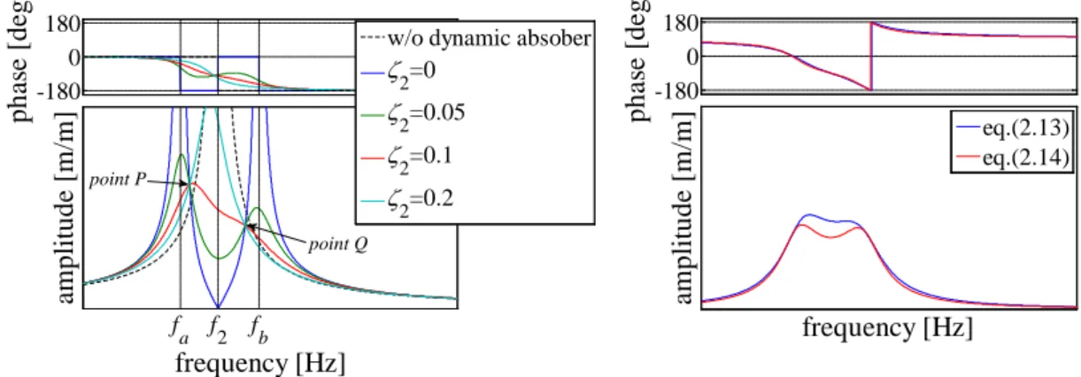 Fig. 2.4   FRF of main system with damped dynamic                absorber -1800180phase [deg] frequency [Hz]amplitude [m/m]faf2fbpoint P point Q