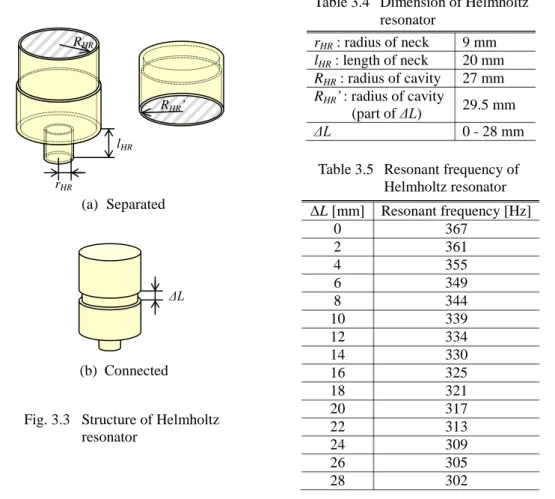 Fig. 3.3   Structure of Helmholtz                resonator  r HR  : radius of neck  9 mm lHR : length of neck  20 mm RHR : radius of cavity 27 mm RHR’ : radius of cavity      (part of ΔL)  29.5 mm ΔL 0 - 28 mm 