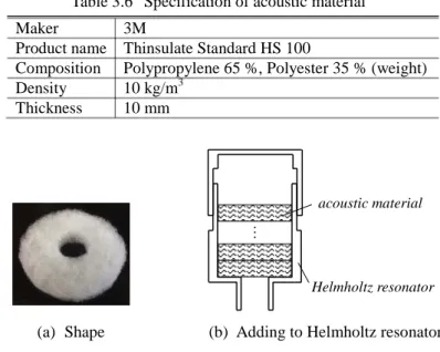 Table 3.6   Specification of acoustic material 