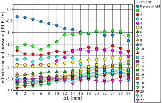 Fig. 3.12   Relation between dimension  Δ L and effective sound pressure 0246810 12 14 16 18 20 22 24 26 28-3.5-3.0-2.5-2.0-1.5-1.0-0.50.0∆L [mm]