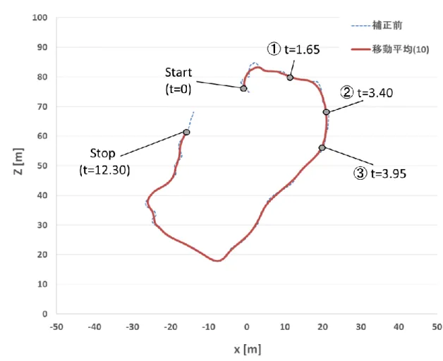 Fig. 2.5a XZ 平面軌道  撮影 A 