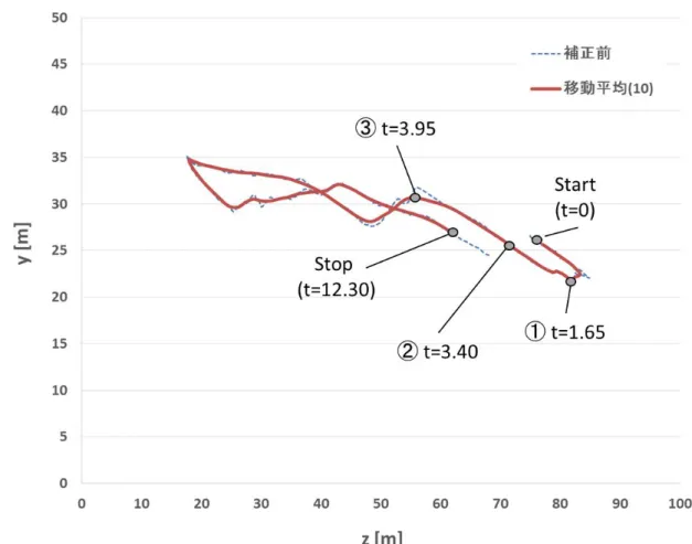 Fig. 2.6a ZY 平面軌道  撮影 A 
