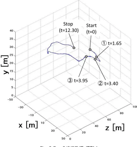 Fig. 2.7a  3 次元軌道  撮影 A 