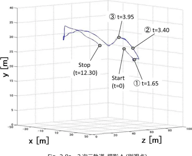 Fig. 2.8a  3 次元軌道  撮影 A (別視点) 