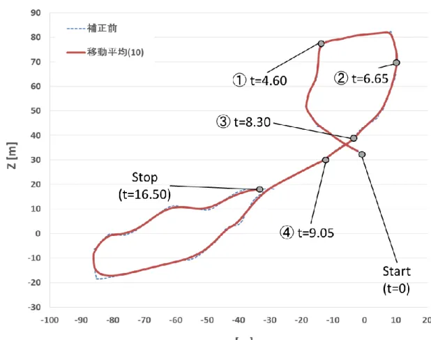 Fig. 2.5b XZ 平面軌道  撮影 B 