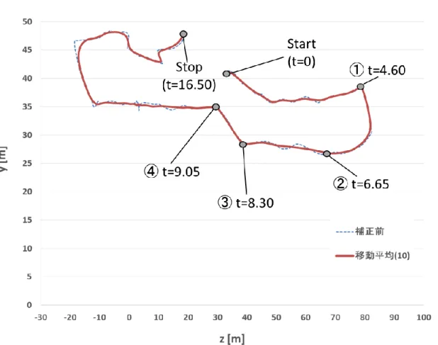 Fig. 2.6b ZY 平面軌道  撮影 B 