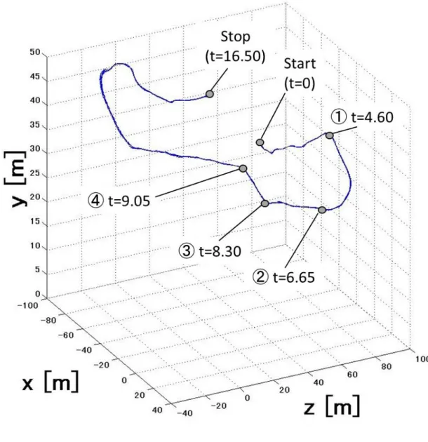 Fig. 2.7b  3 次元軌道  撮影 B 