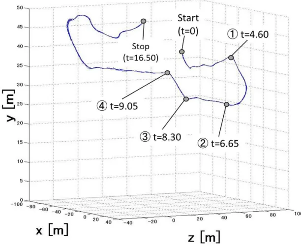 Fig. 2.8b  3 次元軌道  撮影 B (別視点) 