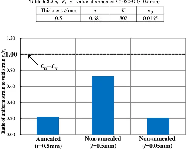 Table 5.3.2 n，K，ε 0 value of annealed C1020-O ( t =0.5mm) 
