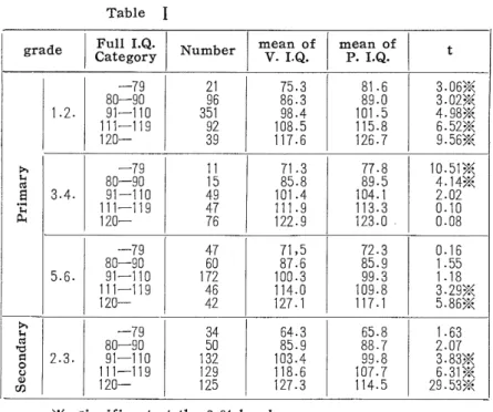 Table I grade CategoryFull I.Q･