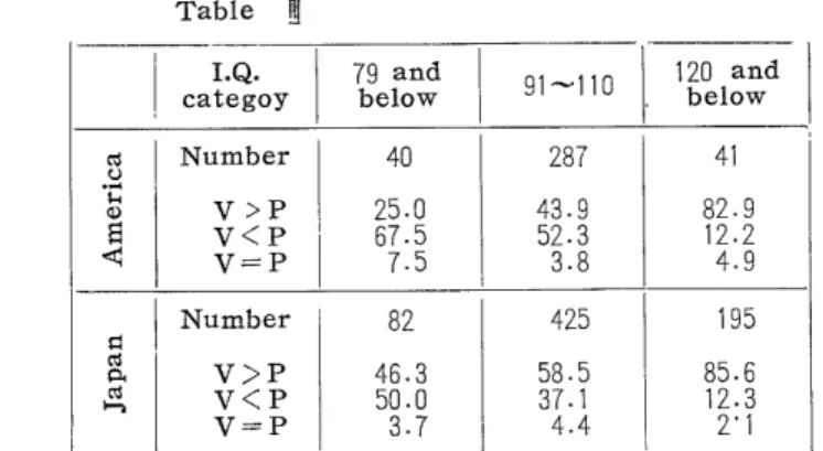 Table va l    I.Q･  categoy as .9 8 &lt;a : N a hst Number  v&gt;p  v&lt;p  v=pNumber  v&gt;p  V&lt;P   v‑‑p 79 andbelow4025.067.5 7.5 1  82 46.350.0 3.7 91 ‑‑11O28743.952.3 3.842558.537.14.4   120 and, below4182.912.24.9 19585.612.3 2'1 368 subjects are b