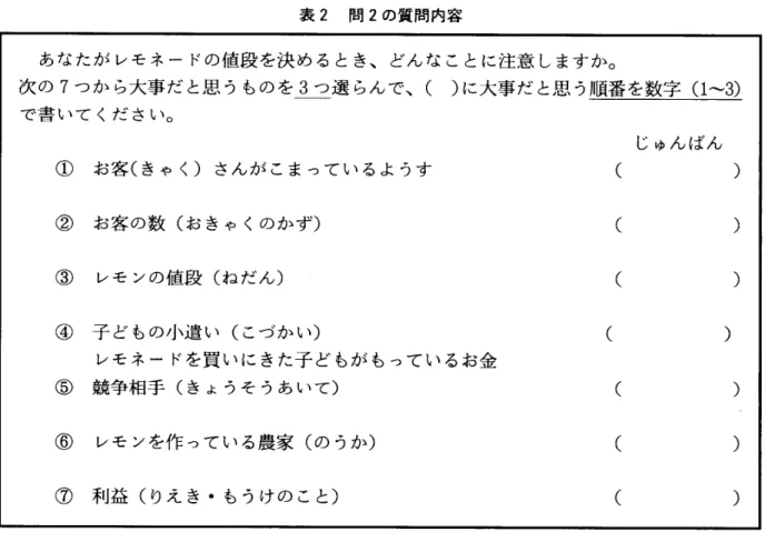 表 2 間 2 の質問内容 あ な たが レモ ネ ー ドの値 段 を決 め る と き､ どん な ことに注意 します か｡ 次 の 7 つか ら大事 だ と思 う もの を ̲ 旦̲ 三 選 らん で､ ( )に大事 だ と思 う順 番 を数字 ( 1 ‑3 ) で書 いて くだ さい｡ じゅん ぽん ( 丑 お客 (き ゃ く) さん が こま って い るよ うす ② お客 の数 (お き ゃ くのか ず) ③ レモ ンの値 段 (ね だん) ④ 子 ど もの小遣 い (こづ か い) レモ ネー 