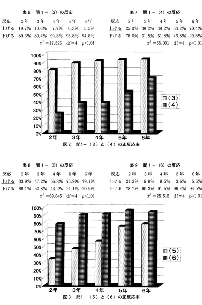 表 6 間 1‑ ( 3 ) の反応 反応 2 年 3 年 4 年 5 年 6 年 上 げ る 1 9. 7% 1 0. 6% 7. 7% 6. 3% 5. 5% 王逆 旦 8 0