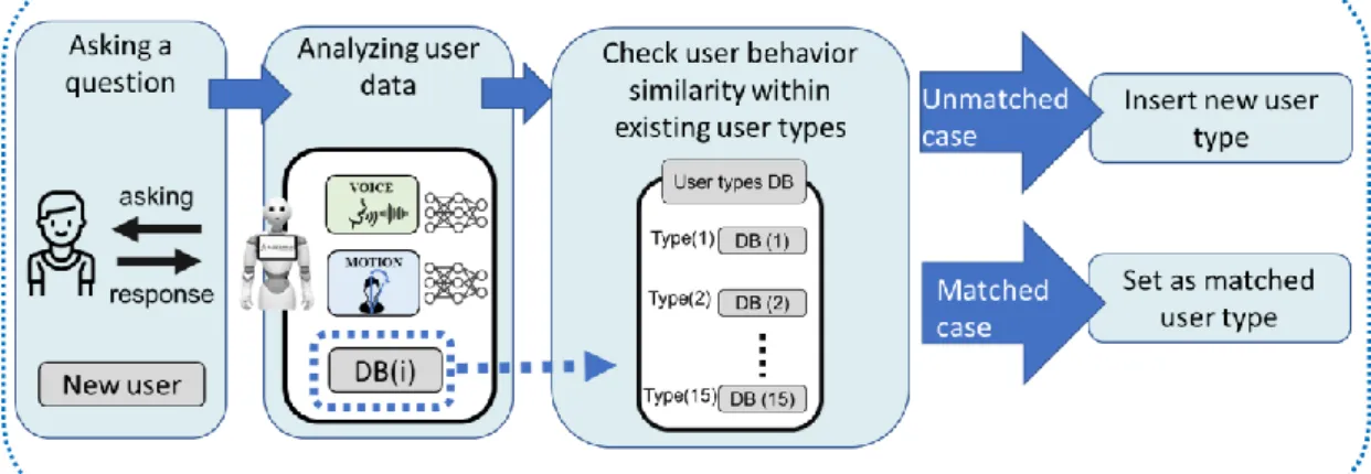 Fig. 2-3 The process of determining user types of a new user. 