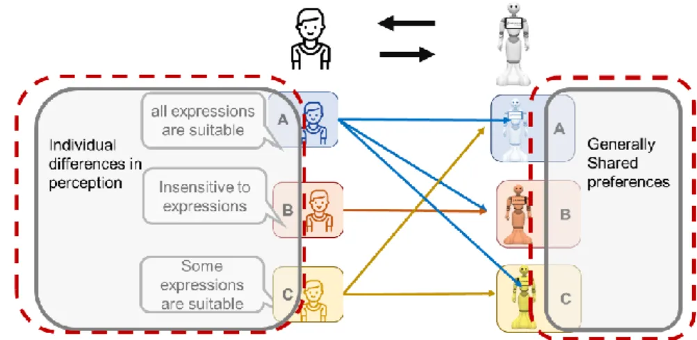 Fig. 4-1 The illustration of two aspects of perception toward robot expressions. The  left-hand side shows the individual differences in perception