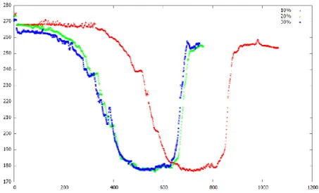 Fig. 4-7 Trajectory of original angle data set with 10% (red line), 20% (green line),  and 30% (blue line) of maximum speed fraction