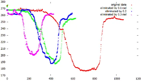 Fig. 4-8 Trajectory of data with the maximum parameter of 10% eliminated by 0.1  radian (green line), 0.2 radian (blue line), and 0.3 radian (pink line) set with 30% of 