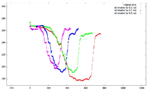 Fig. 4-10 Trajectory of data with the maximum parameter of 30% eliminated by 0.1  radian (green line), 0.2 radian (blue line), and 0.3 radian (pink line) with 20% of 