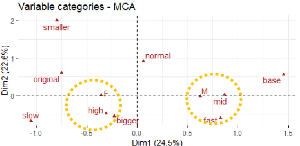 Fig. 4-18 MCA result of cute greeting. Dimension 1(x-axis) accounts for 24.5 % of  the variance in the data and dimension 2 (y-axis) accounts for 22.6 % of the variance