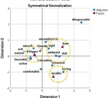 Fig. 4-20 Result of correspondence analysis of cute greeting focusing on motion  exaggeration