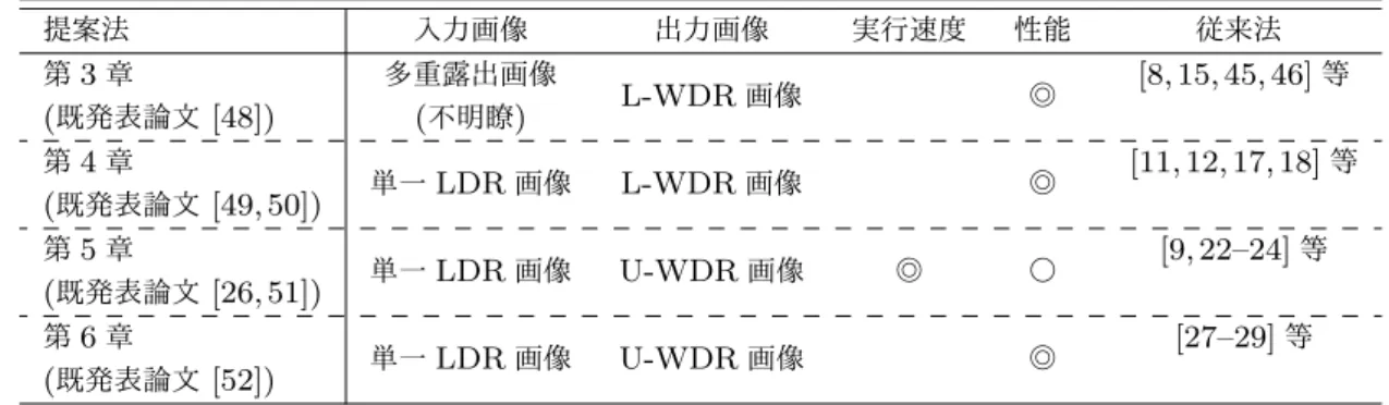 表 2.2 提案する手法の位置づけ．◎は従来法より優れていることを表し，○は従来法 と同等であることを示す． 提案法 入力画像 出力画像 実行速度 性能 従来法 第 3 章 多重露出画像 L-WDR 画像 ◎ [8, 15, 45, 46] 等 ( 既発表論文 [48]) ( 不明瞭 ) 第 4 章 単一 LDR 画像 L-WDR 画像 ◎ [11, 12, 17, 18] 等 ( 既発表論文 [49, 50]) 第 5 章 単一 LDR 画像 U-WDR 画像 ◎ ○ [9, 22–24] 等 ( 既発表
