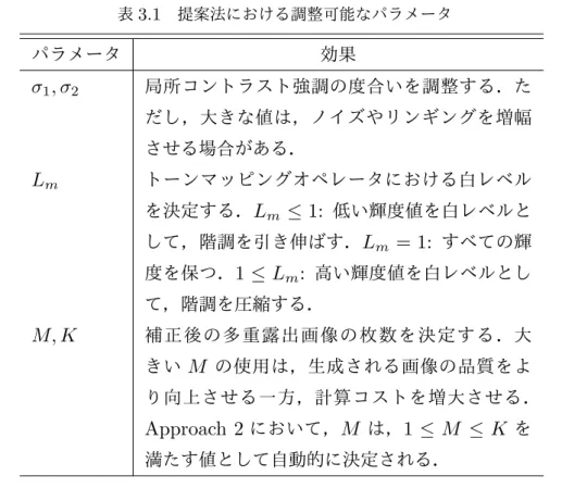 表 3.1 提案法における調整可能なパラメータ パラメータ 効果 σ 1 , σ 2 局所コントラスト強調の度合いを調整する．た だし，大きな値は，ノイズやリンギングを増幅 させる場合がある． L m トーンマッピングオペレータにおける白レベル を決定する． L m ≤ 1: 低い輝度値を白レベルと して，階調を引き伸ばす． L m = 1: すべての輝 度を保つ． 1 ≤ L m : 高い輝度値を白レベルとし て，階調を圧縮する． M, K 補正後の多重露出画像の枚数を決定する．大 きい M の使用は，生