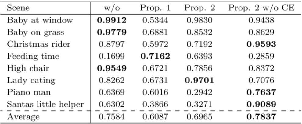 表 3.5 動的なシーンに対する Statistical naturalness スコア．太字は，各合成法内で 比較してより高いスコアを示す． “w/o” は，画像 y が輝度補正なしで生成されたこと を意味する．一方， “Prop