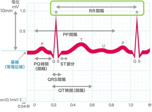 図 2.3  実験に使用した心拍センサ(装着時)と測定中の画面 図2.2 R-R間隔 