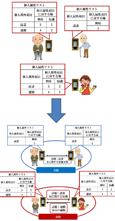 図 3.1  個人属性獲得から対話における話題としての活用までの流れ 