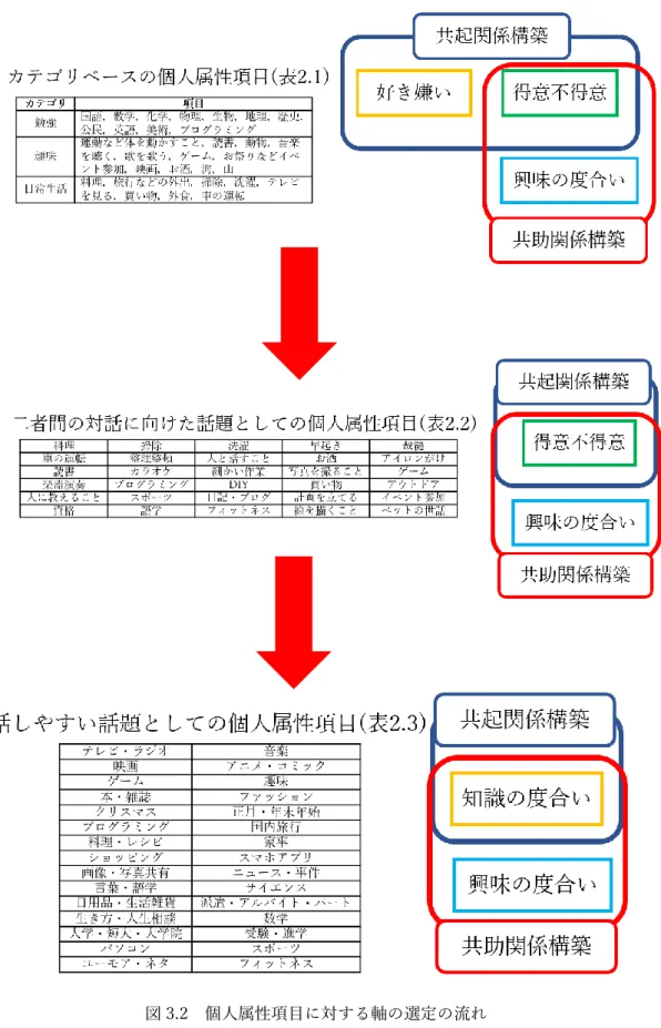 図 3.2  個人属性項目に対する軸の選定の流れ 