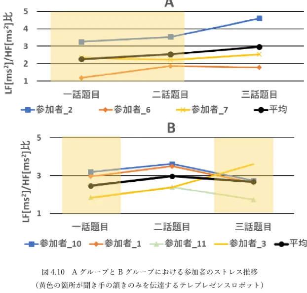図 4.10  A グループと B グループにおける参加者のストレス推移 