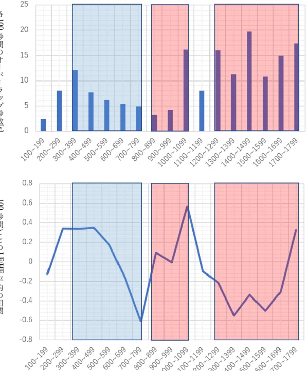図 5.6 user2,11 について 100 秒間ごとにおけるオーバーラップ秒間推移(上部)と  LF/HF 平均相関  (下部) 100 秒ごとの対話時間[s] 100秒間ごとのLF/HF平均の相関各100秒間のオーバーラップ秒数[s]