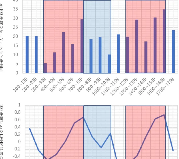 図 5.7 user9,11 について 100 秒間ごとにおけるオーバーラップ秒間推移(上部)と  LF/HF 平均相関(下部) 100 秒ごとの対話時間[s] 100秒間ごとのLF/HF平均の相関各100秒間のオーバーラップ秒数[s]