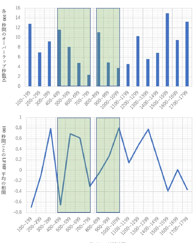 図 5.8 user7,11 について 100 秒間ごとにおけるオーバーラップ秒間推移(上部)と  LF/HF 平均相関(下部) 100 秒ごとの対話時間[s] 100秒間ごとのLF/HF平均の相関各100秒間のオーバーラップ秒数[s]