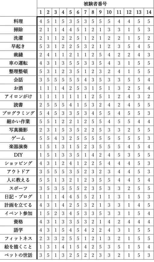 表 5.1 の共起・共助関係構築に使用した被験者の興味の度合いに関する回答  [4]  被験者番号  1  2  3  4  5  6  7  8  9  10  11  12  13  14  料理  4  5  1  5  3  5  3  5  5  5  4  4  5  5  掃除  2  1  1  4  4  5  1  2  1  3  3  1  5  3  洗濯  2  1  1  2  2  5  1  2  1  2  2  1  5  2  早起き  5  3  1  2  2  